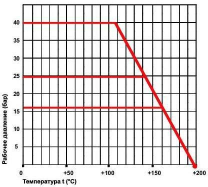 Зависимость 